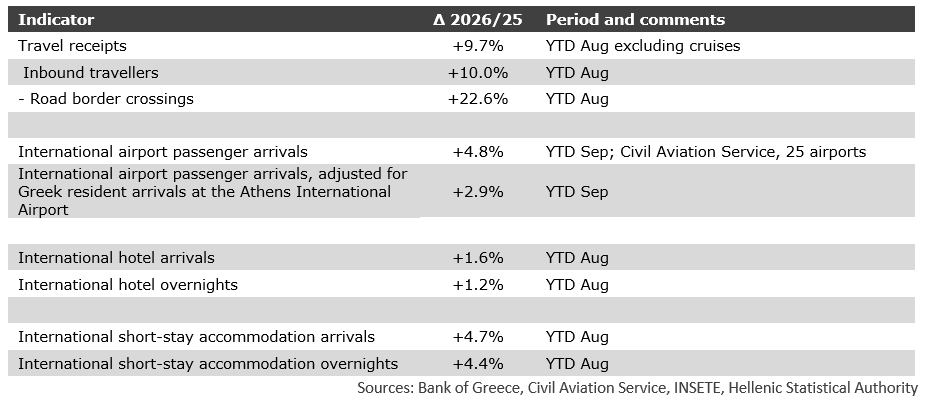 2026Q3 - Greek tourism key indicators